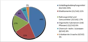 Ursache der Vergiftung bei den an in der Abteilung für Interne Medizin Kleintiere vorgestellten 142 Hunden, In Klammern ist die Anzahl der betroffenen Tiere auf die Gesamtanzahl angegeben (Quelle: Fasse, 2011)