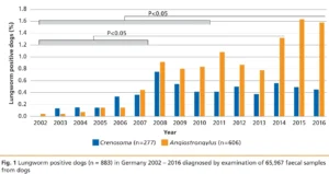 Entwicklung der positiv auf Lungenwürmer getesteten Hunde zwischen 2002 und 2016