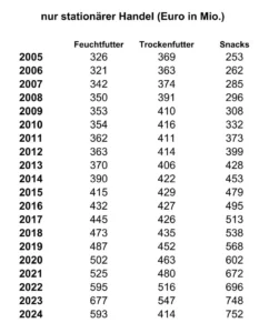 Marktentwicklung für Trockenfutter, Feuchtfutter und Snacks für Hunde im Zeitraum 2004 bis 2024, ausschließlich stationärer Handel)
Zahlen entnommen von: Industrieverband Heimtierbedarf (IHV) e. V.