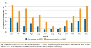 Saisonale Verteilung der positiven Lurngenwurmfälle im Zeitraum 2002–2016 in Deutschland